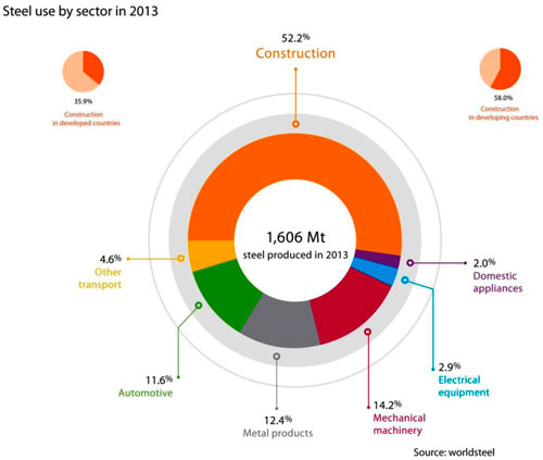 Worldsteel Steel solutions in the green economy 2